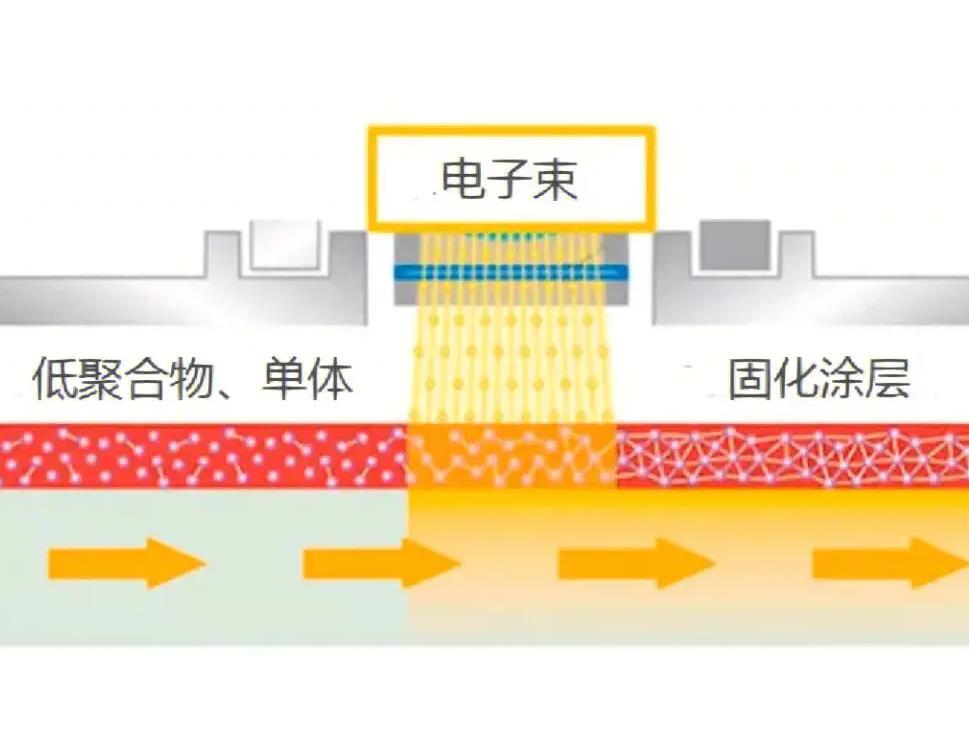 電子束固化有哪些優(yōu)缺點？